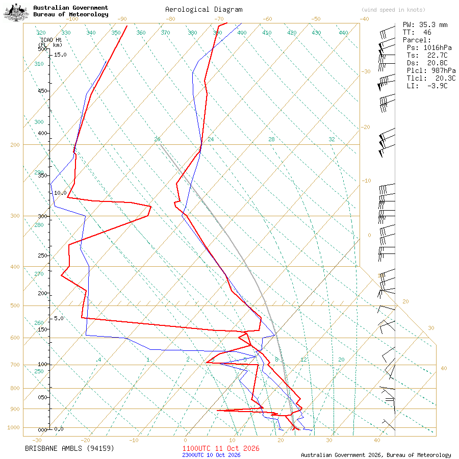 Aerological Diagram